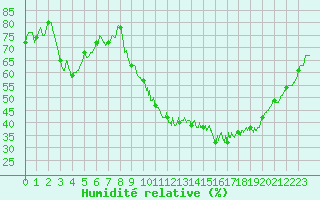 Courbe de l'humidit relative pour Avord (18)