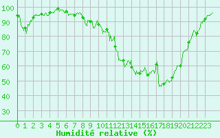 Courbe de l'humidit relative pour Beauvais (60)