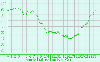 Courbe de l'humidit relative pour Valence (26)