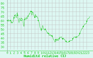 Courbe de l'humidit relative pour Avignon (84)