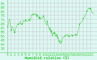 Courbe de l'humidit relative pour Lannion (22)