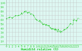 Courbe de l'humidit relative pour Saint-Quentin (02)