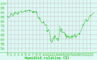 Courbe de l'humidit relative pour Le Luc - Cannet des Maures (83)