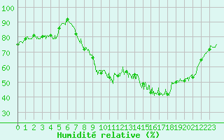 Courbe de l'humidit relative pour Alenon (61)