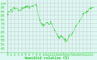 Courbe de l'humidit relative pour Aubenas - Lanas (07)