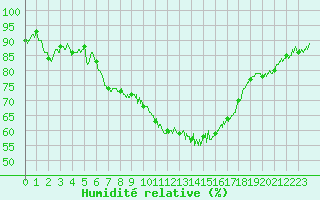 Courbe de l'humidit relative pour Grenoble/St-Etienne-St-Geoirs (38)