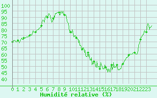 Courbe de l'humidit relative pour Lyon - Bron (69)