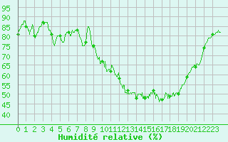 Courbe de l'humidit relative pour Rouen (76)