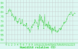 Courbe de l'humidit relative pour Chamrousse - Le Recoin (38)