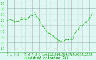 Courbe de l'humidit relative pour Aurillac (15)