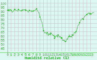 Courbe de l'humidit relative pour Calvi (2B)