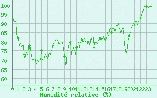 Courbe de l'humidit relative pour Mont-Aigoual (30)