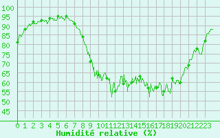Courbe de l'humidit relative pour Albert-Bray (80)