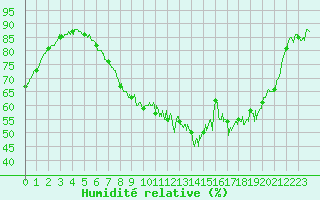 Courbe de l'humidit relative pour Dinard (35)