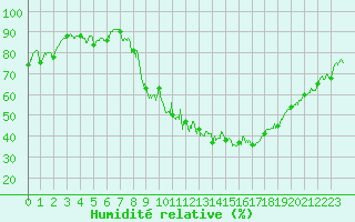 Courbe de l'humidit relative pour Embrun (05)