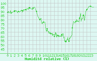 Courbe de l'humidit relative pour Ble / Mulhouse (68)