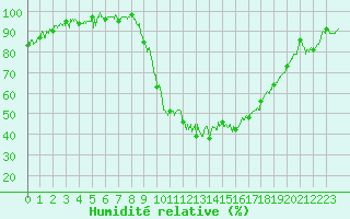 Courbe de l'humidit relative pour Bagnres-de-Luchon (31)