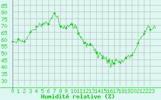 Courbe de l'humidit relative pour Toussus-le-Noble (78)