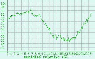 Courbe de l'humidit relative pour Troyes (10)