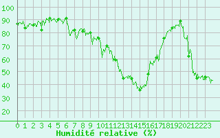 Courbe de l'humidit relative pour Le Tour (74)