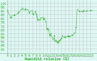 Courbe de l'humidit relative pour Saint-Mards-en-Othe (10)