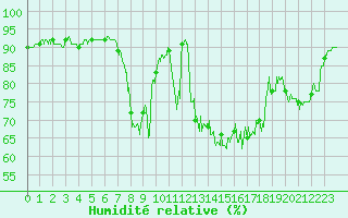 Courbe de l'humidit relative pour Ajaccio - Campo dell'Oro (2A)