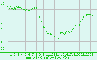Courbe de l'humidit relative pour Grenoble/St-Etienne-St-Geoirs (38)