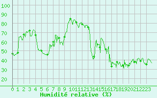 Courbe de l'humidit relative pour Ile Rousse (2B)