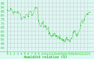 Courbe de l'humidit relative pour Steenvoorde (59)