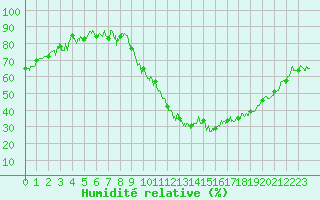 Courbe de l'humidit relative pour Orange (84)