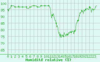 Courbe de l'humidit relative pour Albi (81)