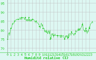 Courbe de l'humidit relative pour Ploumanac'h (22)