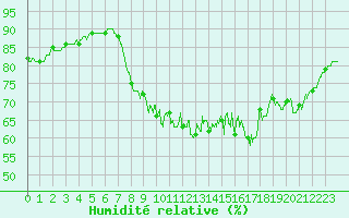 Courbe de l'humidit relative pour Toulon (83)