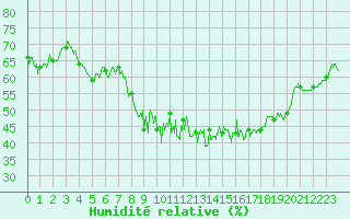Courbe de l'humidit relative pour Langres (52) 
