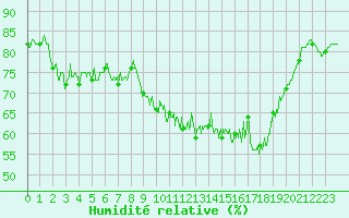 Courbe de l'humidit relative pour Caen (14)