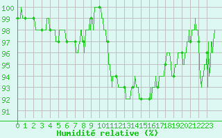 Courbe de l'humidit relative pour Cazaux (33)