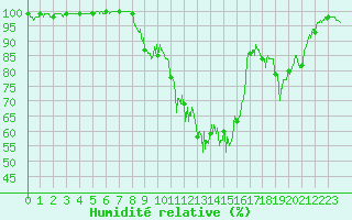 Courbe de l'humidit relative pour Saint-Martin-de-Fressengeas (24)