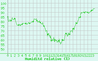 Courbe de l'humidit relative pour Saint-Etienne (42)