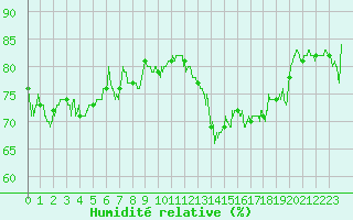 Courbe de l'humidit relative pour Le Havre - Octeville (76)