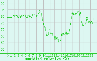 Courbe de l'humidit relative pour Valence (26)