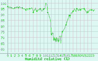 Courbe de l'humidit relative pour Bourg-Saint-Maurice (73)