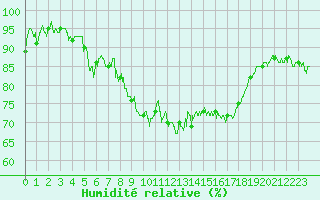 Courbe de l'humidit relative pour Formigures (66)