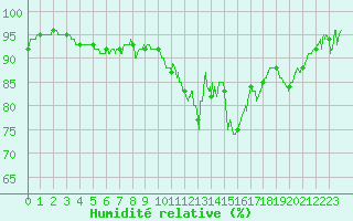 Courbe de l'humidit relative pour Agen (47)