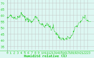 Courbe de l'humidit relative pour Aubenas - Lanas (07)
