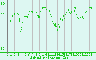 Courbe de l'humidit relative pour Melun (77)