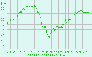 Courbe de l'humidit relative pour Calais / Marck (62)