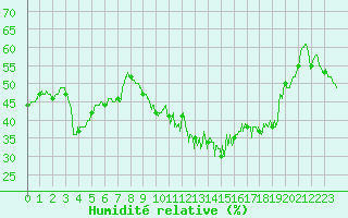 Courbe de l'humidit relative pour Alpuech (12)