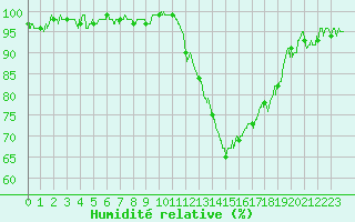 Courbe de l'humidit relative pour Dax (40)