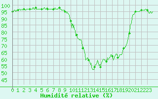 Courbe de l'humidit relative pour Saint-Auban (04)