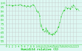 Courbe de l'humidit relative pour Niort (79)